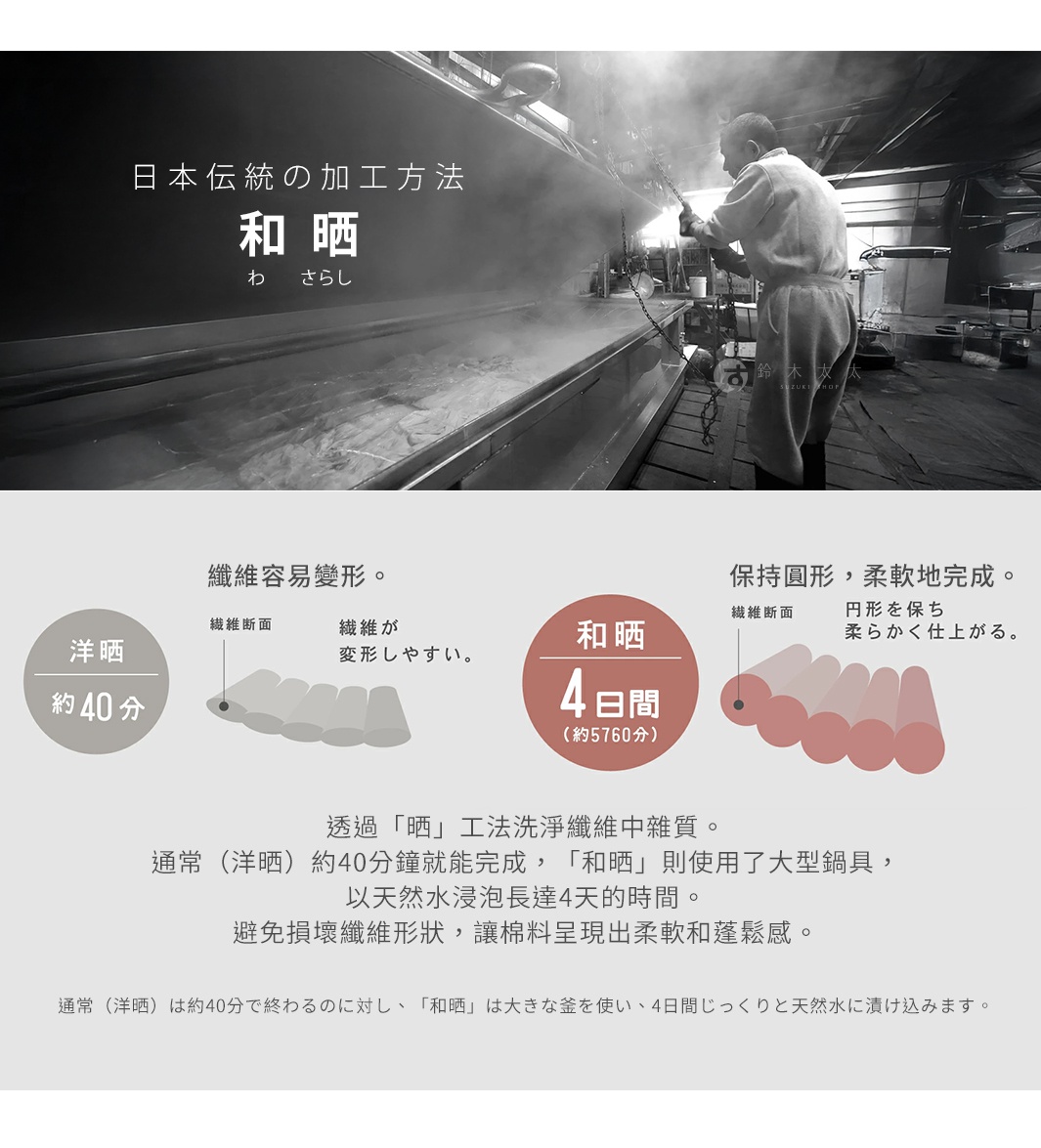 纖維容易變形。

保持圓形，柔軟地完成。

洋晒
約40分

和晒
4日間
（約5760分）

透過「晒」工法洗淨纖維中雜質。通常（洋晒）約40分鐘就能完成，「和晒」則使用了大型鍋具，以天然水浸泡長達4天的時間。避免損壞纖維形狀，讓棉料呈現出柔軟和蓬鬆感。

通常（洋晒）は約40分で終わるのに対し、「和晒」は大きな釜を使い、4日間じっくりと天然水に漬け込みます。
