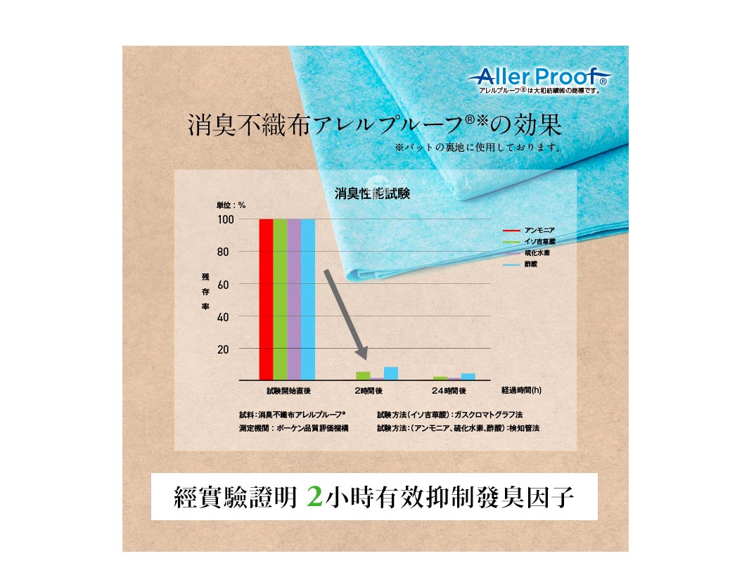 淺藍色藺草紋理枕墊，配有顯示抗菌除臭效果的圖表，圖表顯示了不同氣味在測試時間後的殘留率。