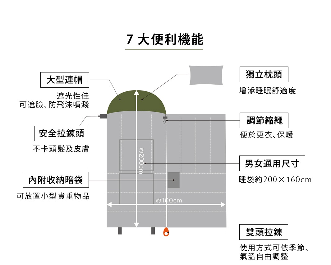 室內避難專用抱枕型兩用睡袋示意圖，展示其大型連帽、安全拉鍊頭、內附收納暗袋、獨立枕頭、調節縮繩及雙頭拉鍊等七大便利機能。睡袋主體為淺灰色，枕頭為淺灰色，連帽為深綠色，整體尺寸約為 200 x 160 公分。