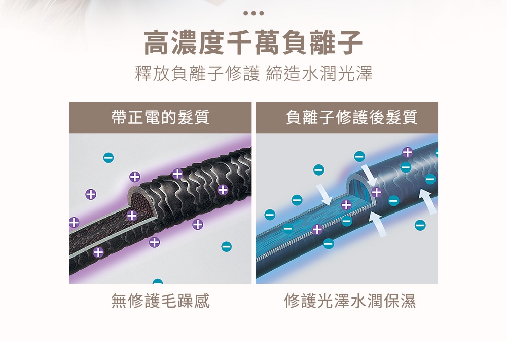 圖片顯示高濃度千萬負離子，透過負離子修護，使頭髮變得水潤光澤。左側為帶正電的頭髮，無修護毛躁感；右側為負離子修護後的頭髮，展現修護光澤水潤保濕。