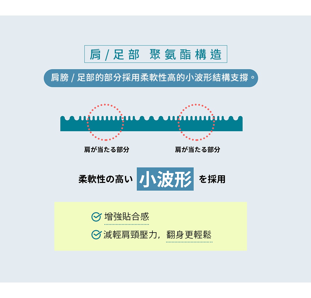 肩 / 足部 聚氨酯構造

肩膀 / 足部的部分採用柔軟性高的小波形結構支撐。

增強貼合感
減輕肩頸壓力，翻身更輕鬆
