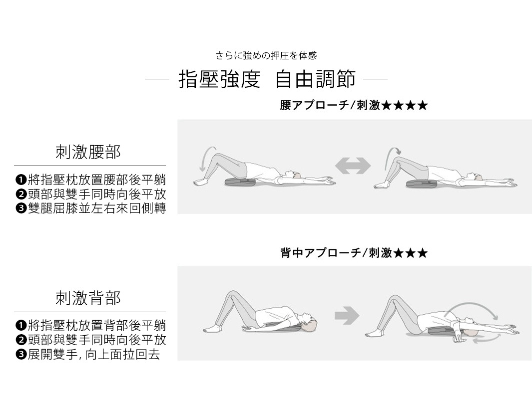 指壓強度  自由調節

さらに強めの押圧を体感

刺激腰部

刺激背部

1. 將指壓枕放置背部後平躺
2. 頭部與雙手同時向後平放
3. 展開雙手 ，向上面拉回去

1. 將指壓枕放置腰部後平躺
2. 頭部與雙手同時向後平放
3. 雙腿屈膝並左右來回側轉
