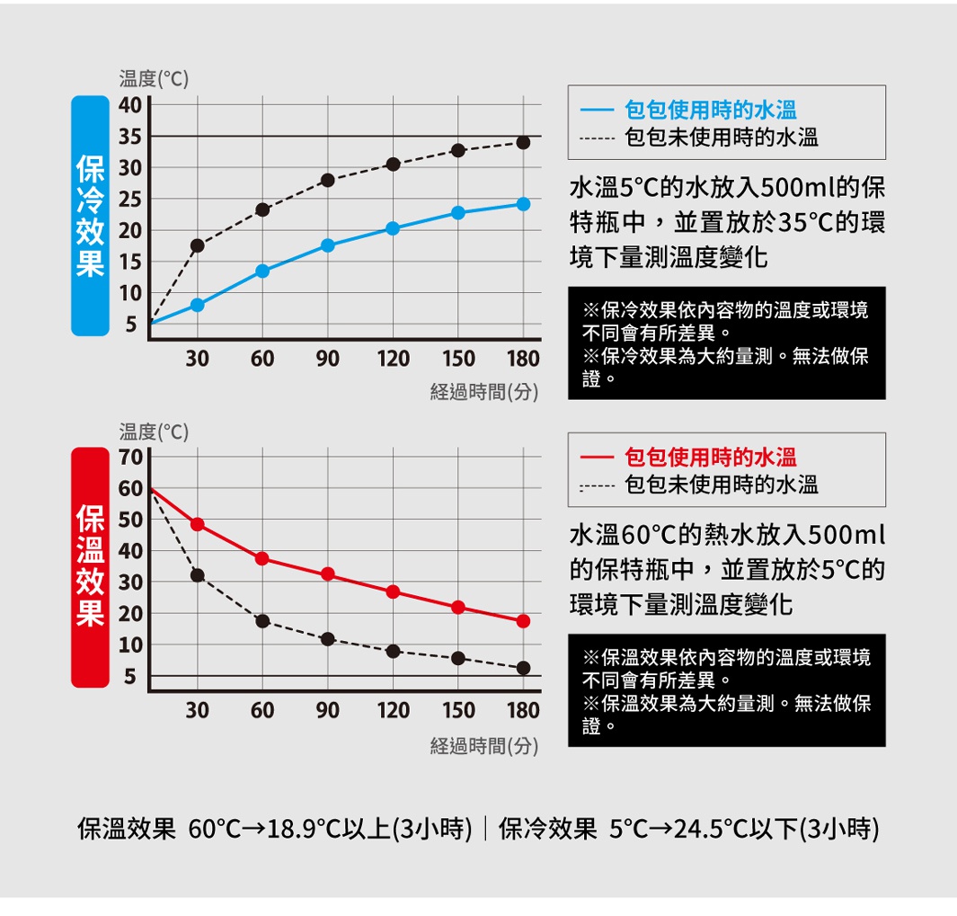 圖片文字：此圖包含兩個保溫保冷效果的折線圖，上方為保冷效果，顯示水溫5°C放入保溫瓶後，隨時間溫度變化；下方為保溫效果，顯示水溫60°C放入保溫瓶後，隨時間溫度變化。圖下方總結了保溫效果為60°C降至18.9°C以上（3小時），保冷效果為5°C降至24.5°C以下（3小時）。