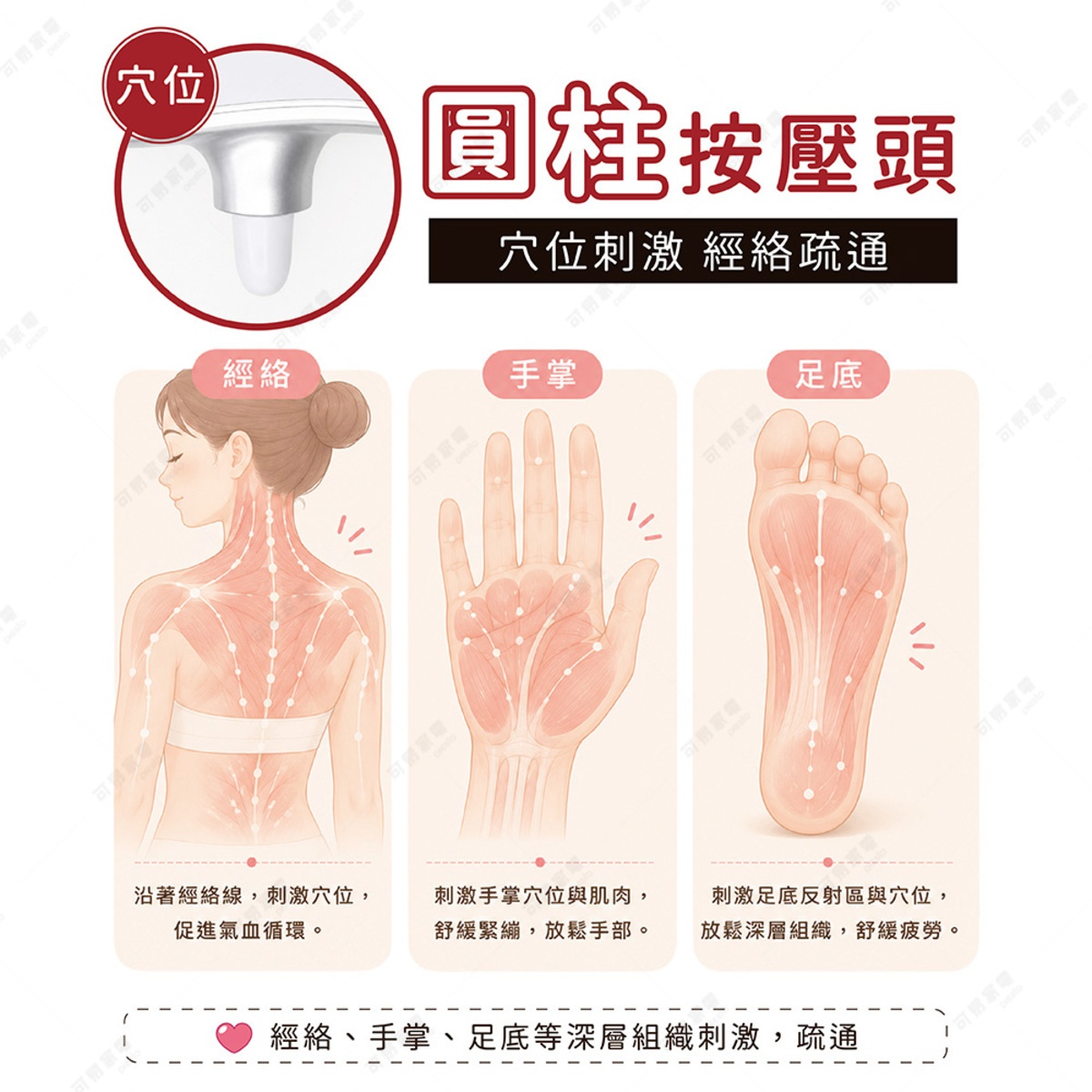 圖片文字：圓柱按摩頭，穴位刺激經絡疏通。左側圖示為背部經絡，說明沿著經絡線刺激穴位可促進氣血循環。中間圖示為手掌，說明刺激手掌穴位與肌肉可舒緩緊繃、放鬆手部。右側圖示為足底，說明刺激足底反射區與穴位可放鬆深層組織、舒緩疲勞。下方標註經絡、手掌、足底等深層組織刺激、疏通。