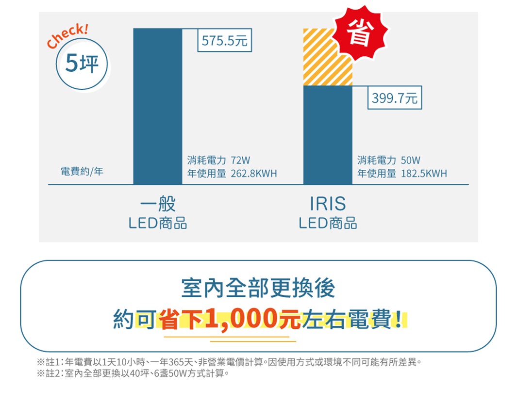 比較圖表顯示一般LED商品與IRIS LED商品的年電費差異，IRIS LED商品年電費較低，並標示「省」字樣。