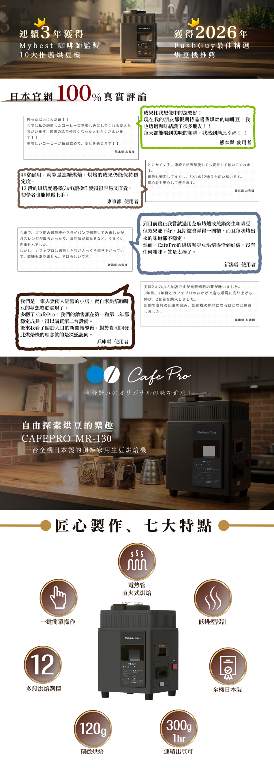 圖片文字：連續三年獲得Mybest咖啡師監製十大推薦烘焙機，獲選二零二六年PushGuy最佳精選烘焙機推薦。日本官網百分子百真實評論，包含多位使用者對大日MR-130烘焙機操作簡易、烘焙品質穩定及專業商用表現的高度肯定。產品特色包含電熱管直火式烘焙、一鍵操作、低排煙設計、十二段烘焙選擇、全機日本製造，以及一百二十克精緻烘焙與三百克一小時連續出豆能力。