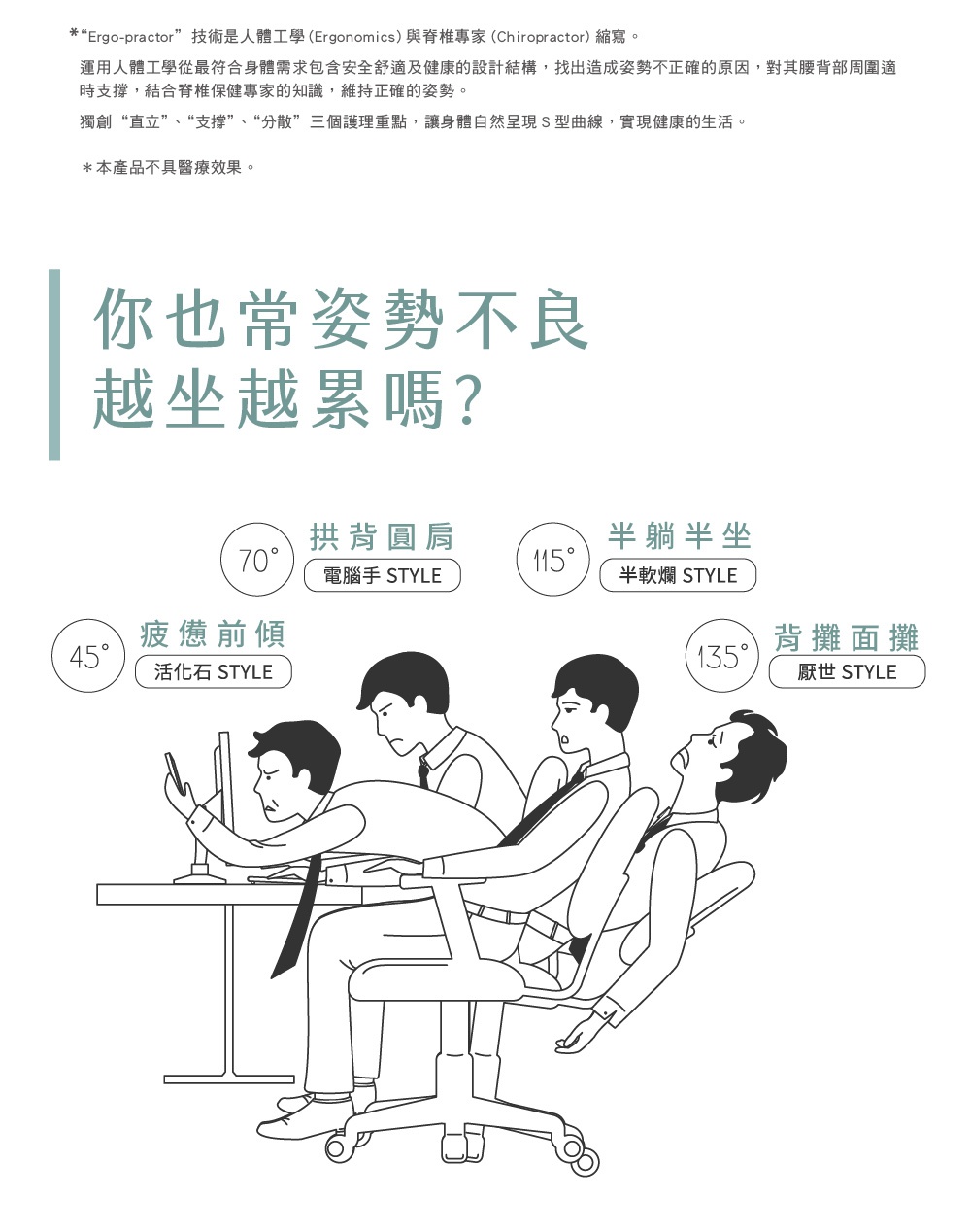 Dr. Chair Plus 舒適立腰調整椅(加高款) 的線條插畫，展示了四種不同的坐姿：45度彎腰駝背、70度彎腰圓肩、115度半躺半坐，以及135度仰臥。
