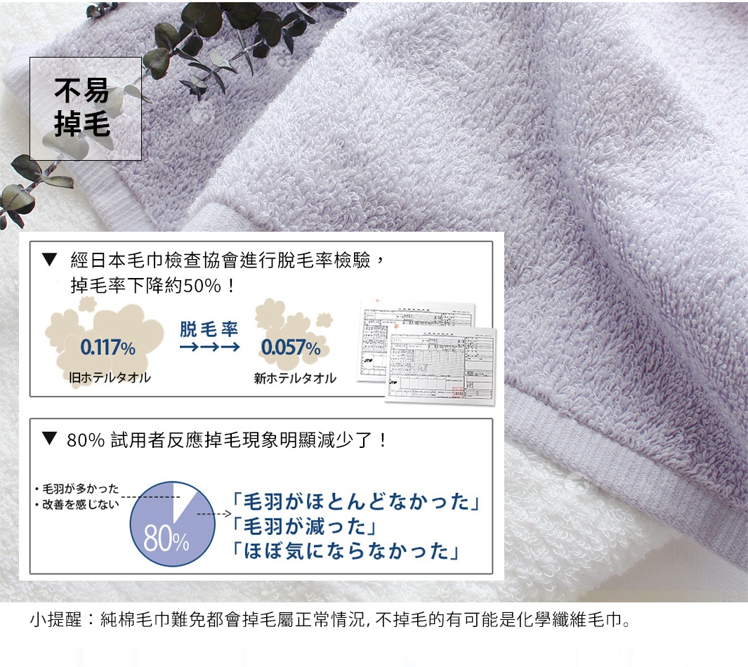 圖片文字：不易掉毛。經日本毛巾檢查協會進行脫毛率檢驗，掉毛率下降約50%，舊飯店毛巾脫毛率0.117%降至新飯店毛巾0.057%。80%試用者反應掉毛現象明顯減少，表示毛羽幾乎沒有、毛羽減少或幾乎沒感覺到掉毛。小提醒：純棉毛巾難免都會掉毛屬正常情況，不掉毛的有可能為化學纖維毛巾。