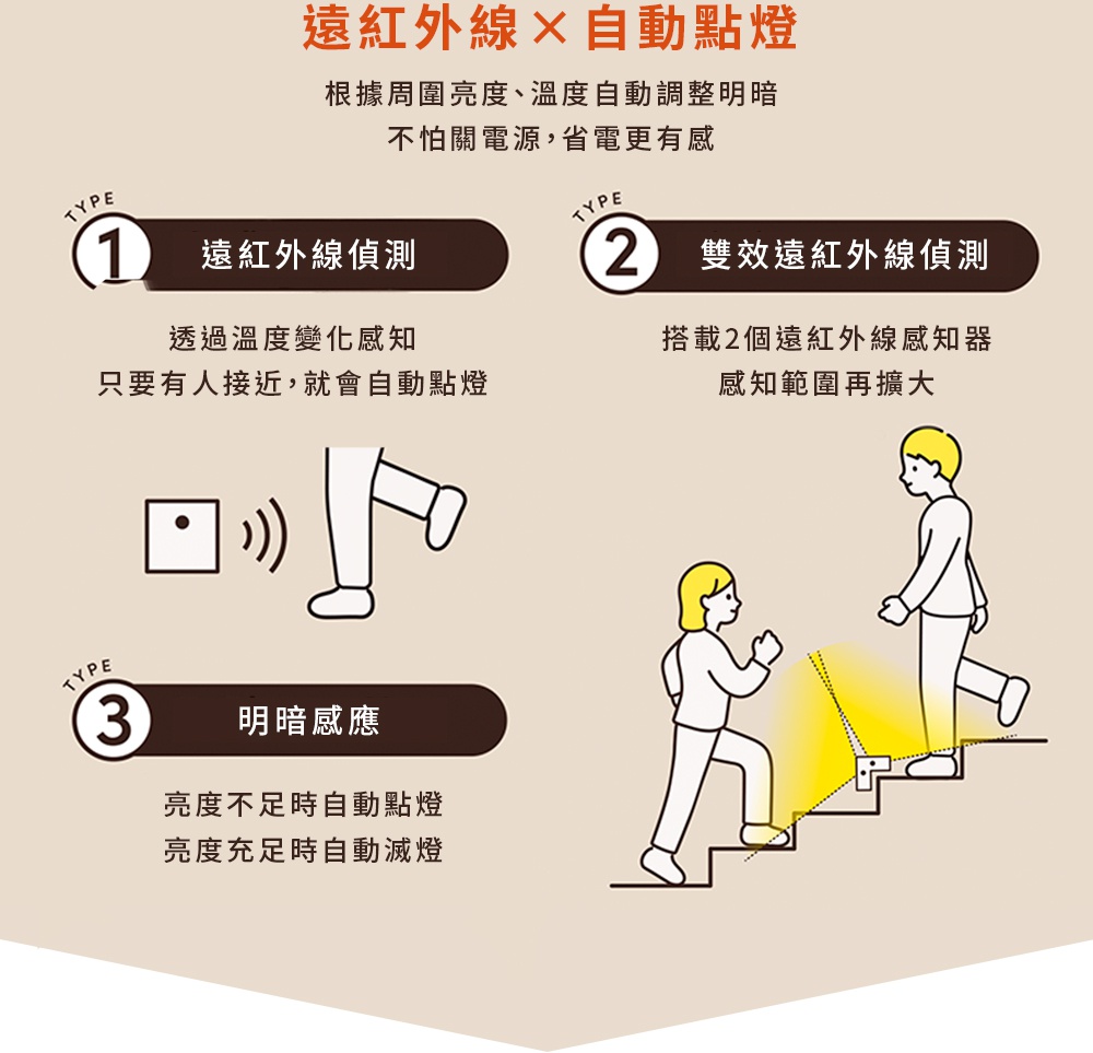 這張圖片展示了三種不同類型的感應燈：遠紅外線偵測、雙效遠紅外線偵測以及明暗感應。遠紅外線偵測模式透過溫度變化感應，有人接近時會自動點燈。雙效遠紅外線偵測模式搭載兩個感應器，能擴大感應範圍。明暗感應模式則會在亮度不足時自動點燈，亮度充足時自動減燈。圖片中的插畫生動地呈現了這些感應燈的使用情境，例如走廊感應和樓梯感應。