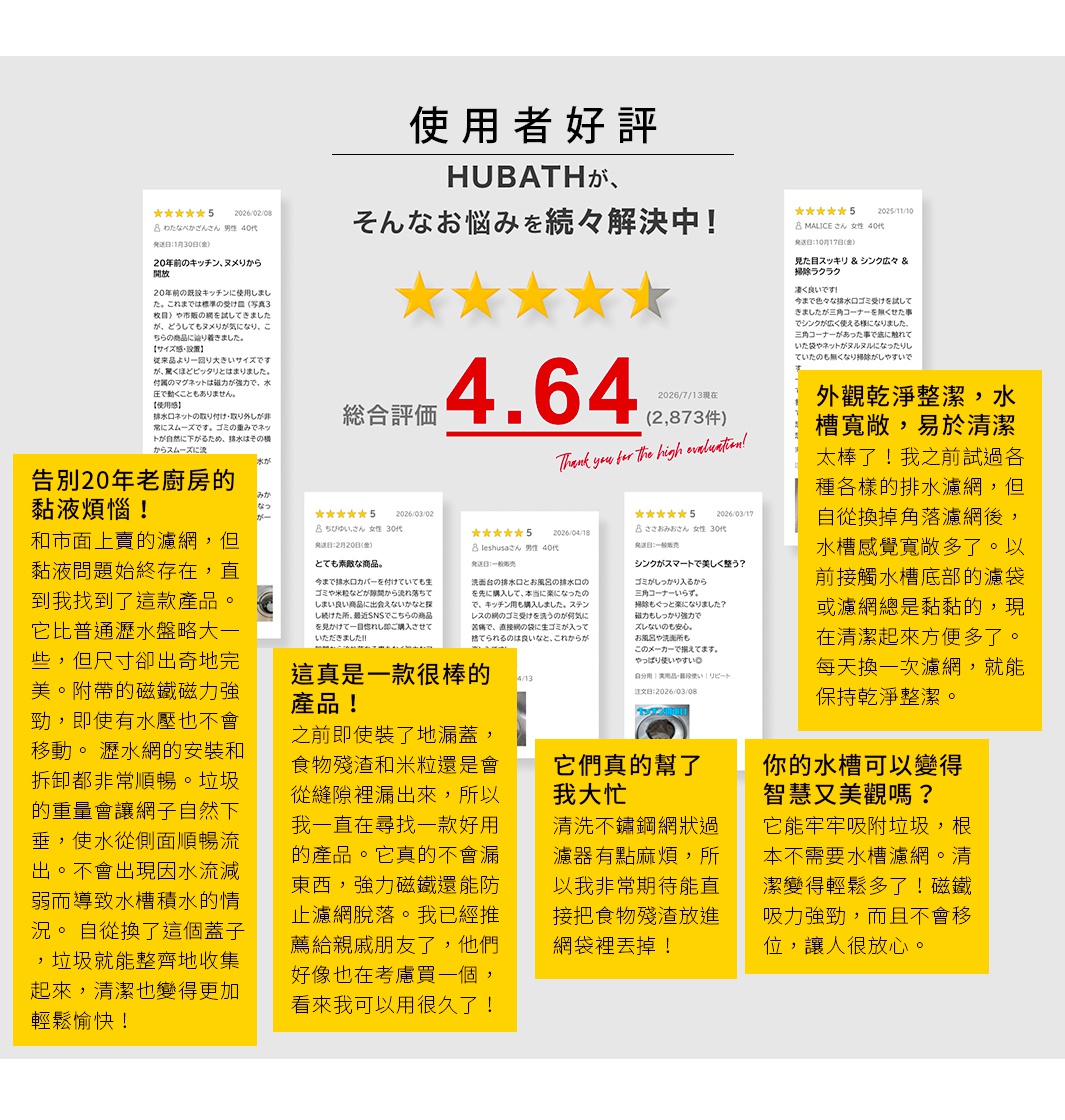 圖片文字：使用者好評 HUBATH 解決廚房水槽濾網滑動與清潔問題 綜合評價 4.64 顆星 包含多則用戶真實體驗分享 內容強調產品磁吸功能強大且安裝拆卸順暢 能有效過濾垃圾並解決傳統瀝水網容易產生黏液與移位的困擾 讓水槽清潔更為輕鬆方便 提升廚房整體美觀與整潔度