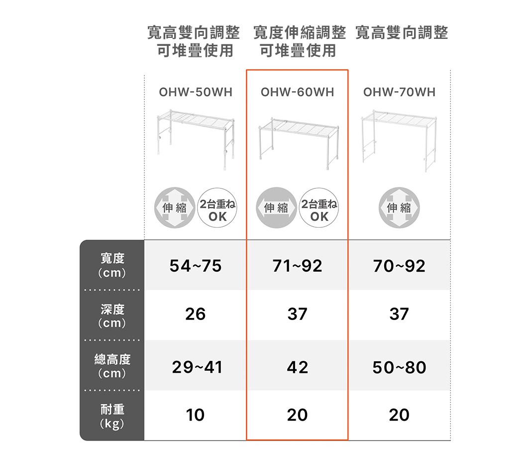 圖片文字：平安伸銅三款橫向可伸縮置物整理架規格對照表。型號OHW-50WH寬度54至75公分，深度26公分，高度29至41公分，耐重10公斤。型號OHW-60WH寬度71至92公分，深度37公分，高度42公分，耐重20公斤。型號OHW-70WH寬度70至92公分，深度37公分，高度50至80公分，耐重20公斤。圖表標示各型號具備伸縮功能及堆疊使用特性。