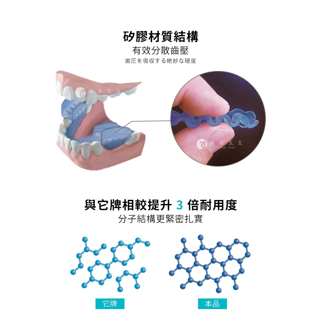 藍色矽膠材質製成的睡眠防磨牙牙套，展示其在口腔內的佩戴效果，以及與另一品牌分子結構的比較圖。