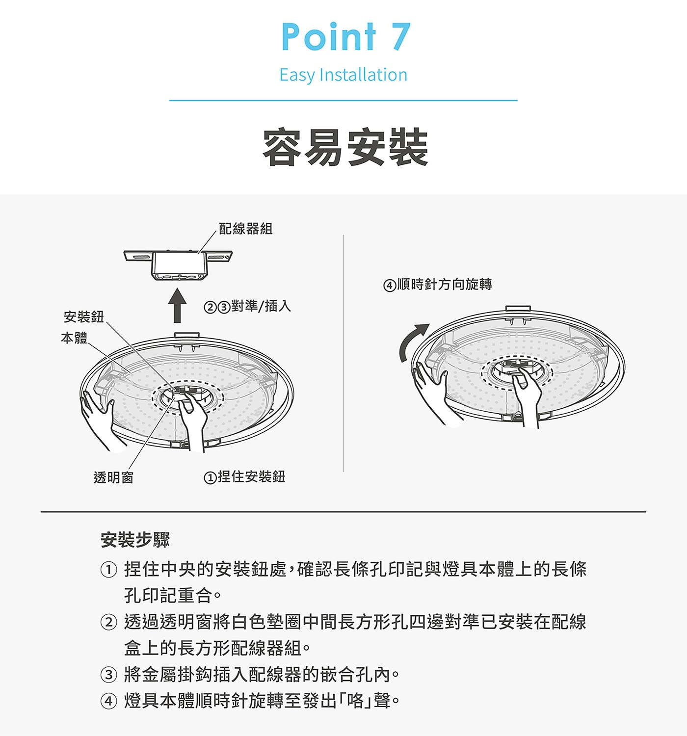 簡易安裝步驟說明，包含配線組、安裝鈕、透明窗、順時針旋轉等圖示與文字說明