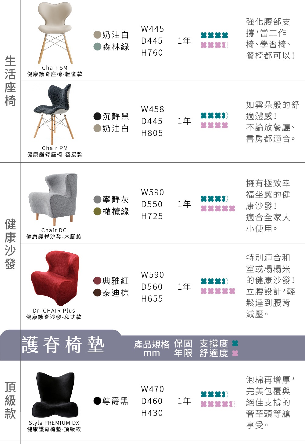 圖片文字：生活座椅, 奶油白, 森林綠, 強化腰部支撐, 當工作椅, 學習椅, 餐椅都可以!, W445 D445 H760 1年, Chair SM 健康護脊座椅-輕奢款, 沉靜黑, 奶油白, 如雲朵般的舒適體感!, 不論放餐廳、書房都適合。, W458 D445 H805 1年, Chair PM 健康護脊座椅-零感款, 健康沙發, 寧靜灰, 橄欖綠, 擁有極致幸福坐感的健康沙發!, 適合全家