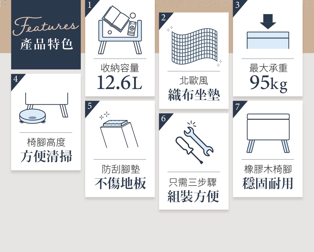 北歐風收納椅凳 FAC-OT，展示了收納容量12.6L、北歐風織布坐墊、最大承重95kg、椅腳高度方便清潔、防刮腳墊不傷地板、只需三步驟組裝方便、橡膠木椅腳穩固耐用等產品特色。