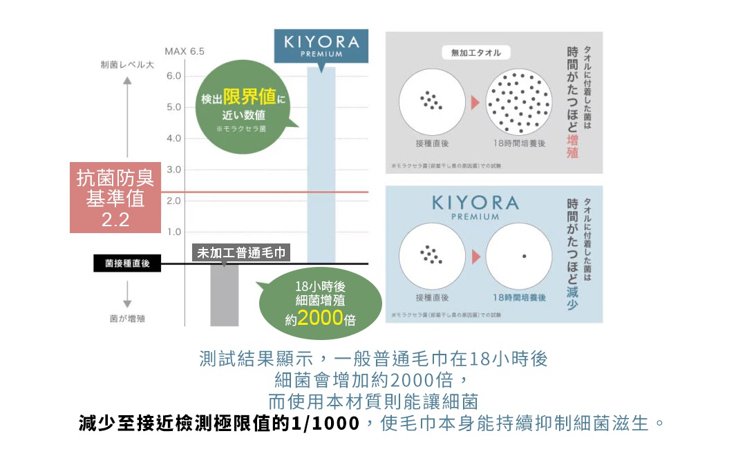 圖片文字：圖表展示KIYORA PREMIUM毛巾的抗菌測試結果，左側圖表顯示抗菌防臭基準值為2.2。上方對照組無加工毛巾在18小時後細菌增殖約2000倍；下方實驗組KIYORA PREMIUM毛巾在18小時後，細菌數減少至接近檢測極限值。下方說明文字指出測試結果顯示一般普通毛巾在18小時後細菌會增加約2000倍，而使用本材質能讓細菌減少至接近檢測極限值的1/1000，使毛巾本身能持續抑制細菌滋生