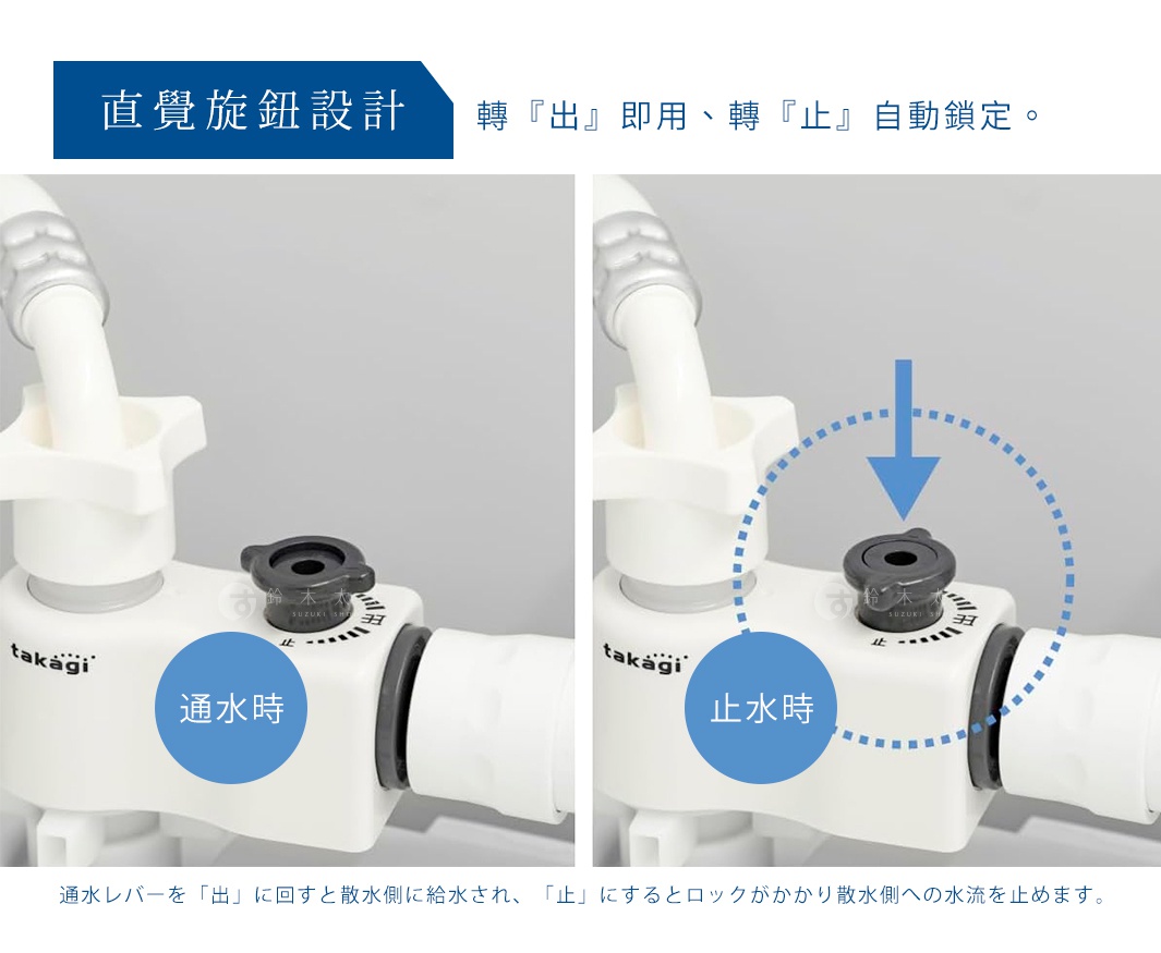 takagi洗衣機分水轉接頭的產品說明圖，圖片分為左右兩側，分別顯示轉接頭在通水與止水時的狀態。左側圖標註通水時，旋鈕指向出水方向；右側圖標註止水時，旋鈕鎖定並指向止水位置，下方說明文字提到旋轉旋鈕即可切換通水與止水功能。