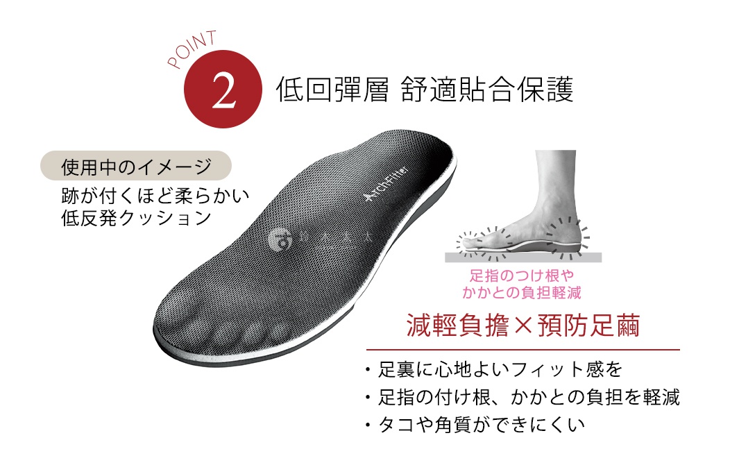 W雙重機能足弓減壓鞋墊，黑色網格紋鞋墊，鞋墊上有「ArchFitter」字樣，另有一張示意圖顯示鞋墊置於腳下，減輕腳趾和腳跟壓力。