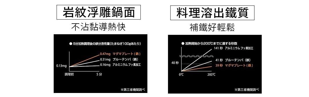 圖片文字：岩紋浮雕鍋面，不沾黏導熱快。五分鐘加熱調理後鐵分含量，岩紋鐵鍋零點四七毫克，藍鐵板零點三一毫克，鋁合金氟素加工零點一六毫克。料理溶出鐵質，補鐵好輕鬆。加熱開始到兩百攝氏度所需時間，鋁合金氟素加工一百四十一秒，藍鐵板四十一秒，岩紋鐵鍋三十九秒。數據來源為第三方機構調查。