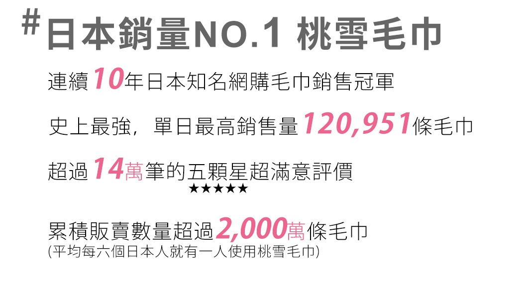 圖片文字：#日本銷量NO.1 桃雪毛巾 連續10年日本知名網購毛巾銷售冠軍 史上最強，單日最高銷售量120,951條毛巾 超過14萬筆的五顆星超滿意評價 累積販賣數量超過2,000萬條毛巾 (平均每六個日本人就有一人使用桃雪毛巾)