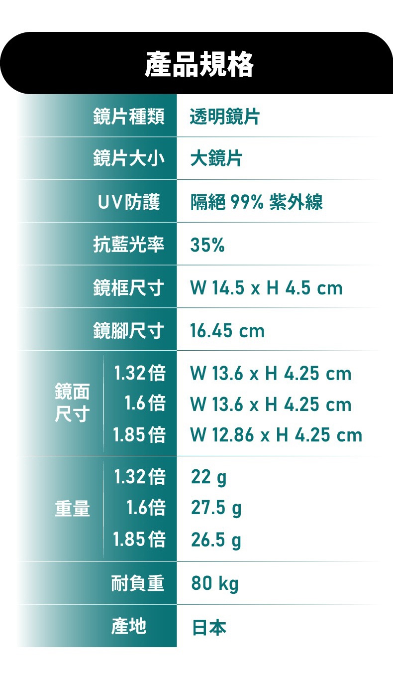 圖片文字：產品規格 鏡片種類 透明鏡片 鏡片大小 大鏡片 UV防護 隔絕 99% 紫外線 抗藍光率 35% 鏡框尺寸 W 14.5 x H 4.5 cm 鏡腳尺寸 16.45 cm 鏡面尺寸 1.32倍 W 13.6 x H 4.25 cm 1.6倍 W 13.6 x H 4.25 cm 1.85倍 W 12.86 x H 4.25 cm 重量 1.32倍 22 g 1.6倍 27.5 g 1.8