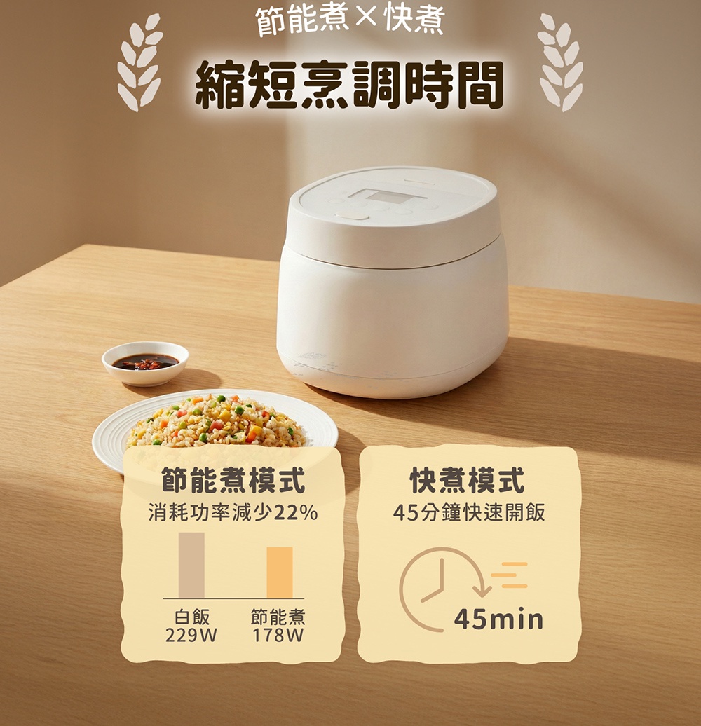 圖片文字：節能煮 × 快煮 縮短烹調時間 節能煮模式 節能煮 消耗功率減少22% 白飯 229W 節能煮 178W 快煮模式 45分鐘快速開飯 45min