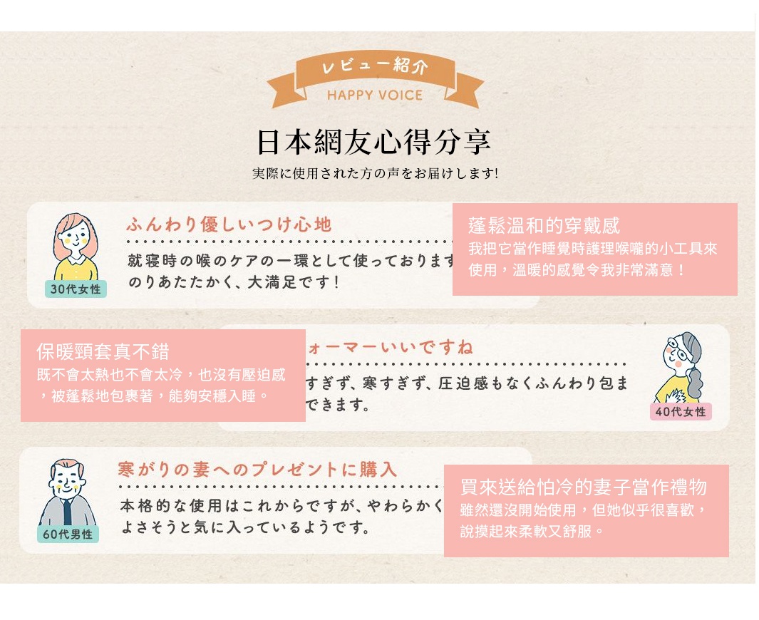 日本網友好評分享，包含三則使用心得：30多歲女性覺得頸套像棉花糖般柔軟舒適，適合睡前喉部保養；40多歲女性表示觸感溫和，當作睡覺時喉嚨護理小工具，溫暖感令人非常滿意；60多歲男性買來送給怕冷的妻子當禮物，妻子雖然還沒開始使用，但看起來很喜歡，觸摸起來柔軟又舒服。