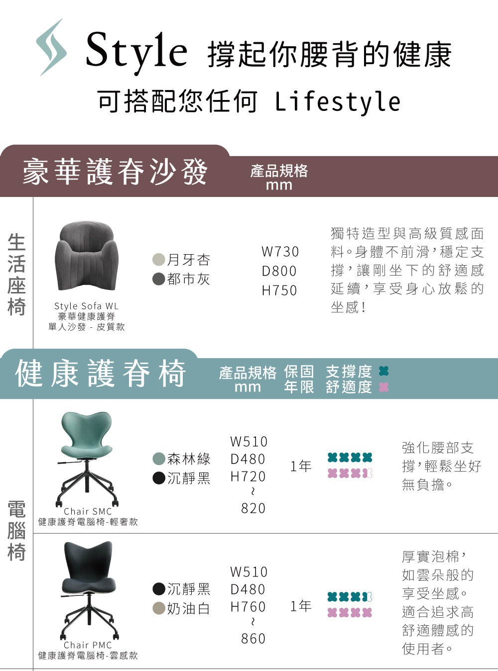 Style 撐起你腰背的健康，可搭配您任何 Lifestyle。豪華護脊沙發，月牙杏、都市灰，W730 D800 H750，獨特造型與高級質感面料，身體不前滑，穩定支撐，讓剛坐下的舒適感延續，享受身心放鬆的坐感。健康護脊椅，森林綠、沉靜黑，W510 D480 H720，強化腰部支撐，輕鬆坐好無負擔。沉靜黑、奶油白，W510 D480 H760，厚實泡棉，如雲朵般的享受坐感，適合追求高舒適體感的使用