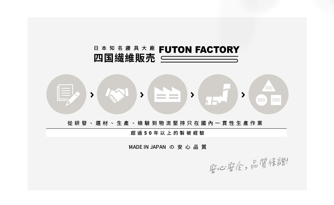 日本知名寢具大廠 Futon Factory 產品生產流程示意圖，包含研發、選材、生產、物流等階段，以及超過 50 年製被經驗與日本製造的品質保證。