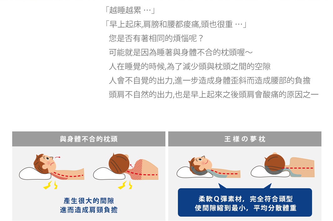 越睡越累
早上起床，肩膀跟腰都痠痛，頭也很重...
您是否有著相同的煩惱呢?
可能就是因為睡到與身體不合的枕頭喔~
人在睡覺的時候，為了減少頭與枕頭之間的空隙
人會不自覺的出力，進一步造成身體歪斜而造成腰部的負擔
頭肩不自然出力，也是早上起來之後頭肩會酸痛的原因之一

與身體不合的枕頭
產生很大的間隙
進而造成肩頸負擔

王樣の夢枕
柔軟Q彈素材，完全符合頭型
使間隙縮到最小，平均分散體重