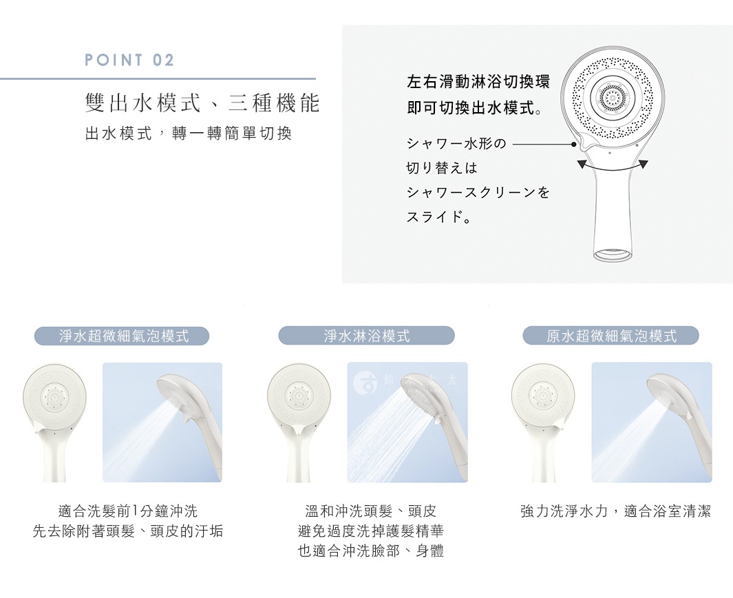 圖片文字：雙出水模式、三種機能，出水模式轉一轉簡單切換，左右滑動淋浴切換環即可切換出水模式。三種模式分別為：淨水超微細氣泡模式，適合洗髮前一分鐘沖洗，去除頭髮與頭皮汙垢；淨水淋浴模式，溫和沖洗頭髮、頭皮，避免過度洗掉護髮精華，也適合沖洗臉部、身體；原水超微細氣泡模式，強力洗淨水力，適合浴室清潔。
