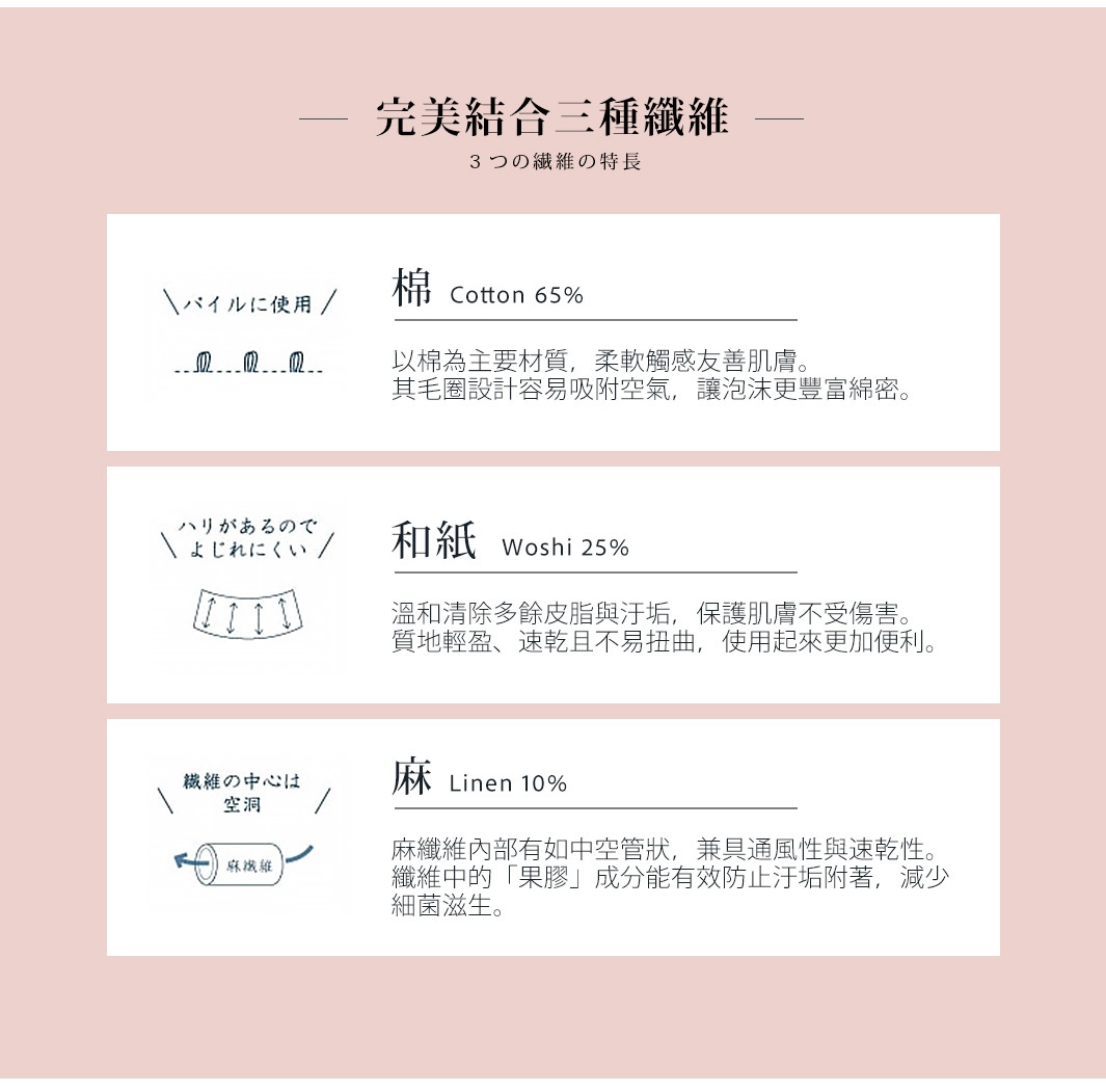 完美結合三種纖維
3つの繊維の特長
◎ 棉 (65%)
以棉為主要材質，柔軟觸感友善肌膚。
其毛圈設計容易吸附空氣，讓泡沫更豐富綿密。
◎ 和紙 (25%)
溫和清除多餘皮脂與汙垢，保護肌膚不受傷害。
質地輕盈、速乾且不易扭曲，使用起來更加便利。
◎ 麻 (10%)
麻纖維內部有如中空管狀，兼具通風性與速乾性。
纖維中的「果膠」成分能有效防止汙垢附著，減少細菌滋生。
