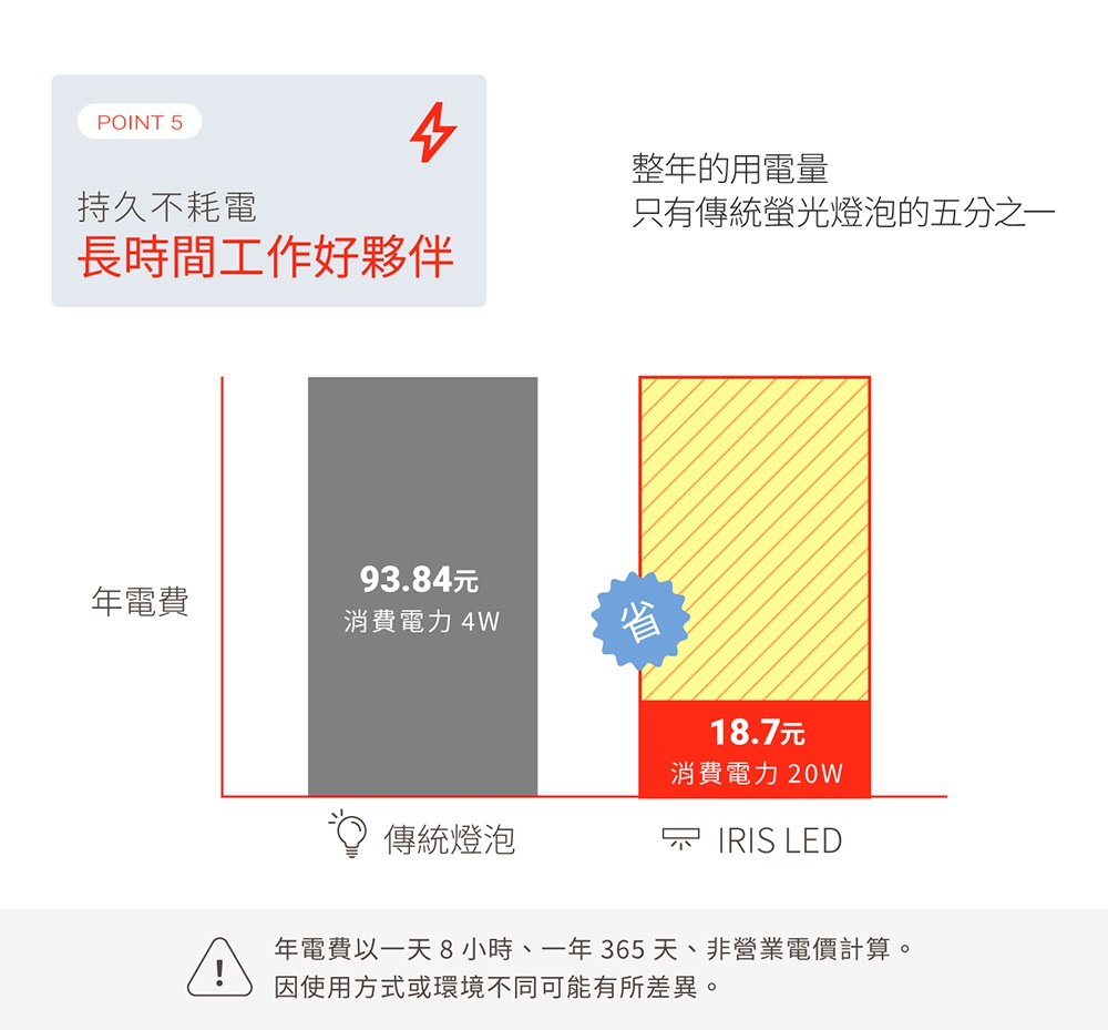 圖表比較傳統燈泡與IRIS LED的年電費。傳統燈泡年電費為93.84元，消耗電力4W；IRIS LED年電費為18.7元，消耗電力20W。文字說明IRIS LED的年用電量僅為傳統燈泡的五分之一。