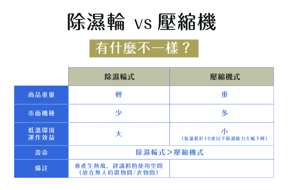 除濕輪與壓縮機的比較表格，包含商品重量、市面機種、低溫環境運作效益、壽命和備註等欄位。