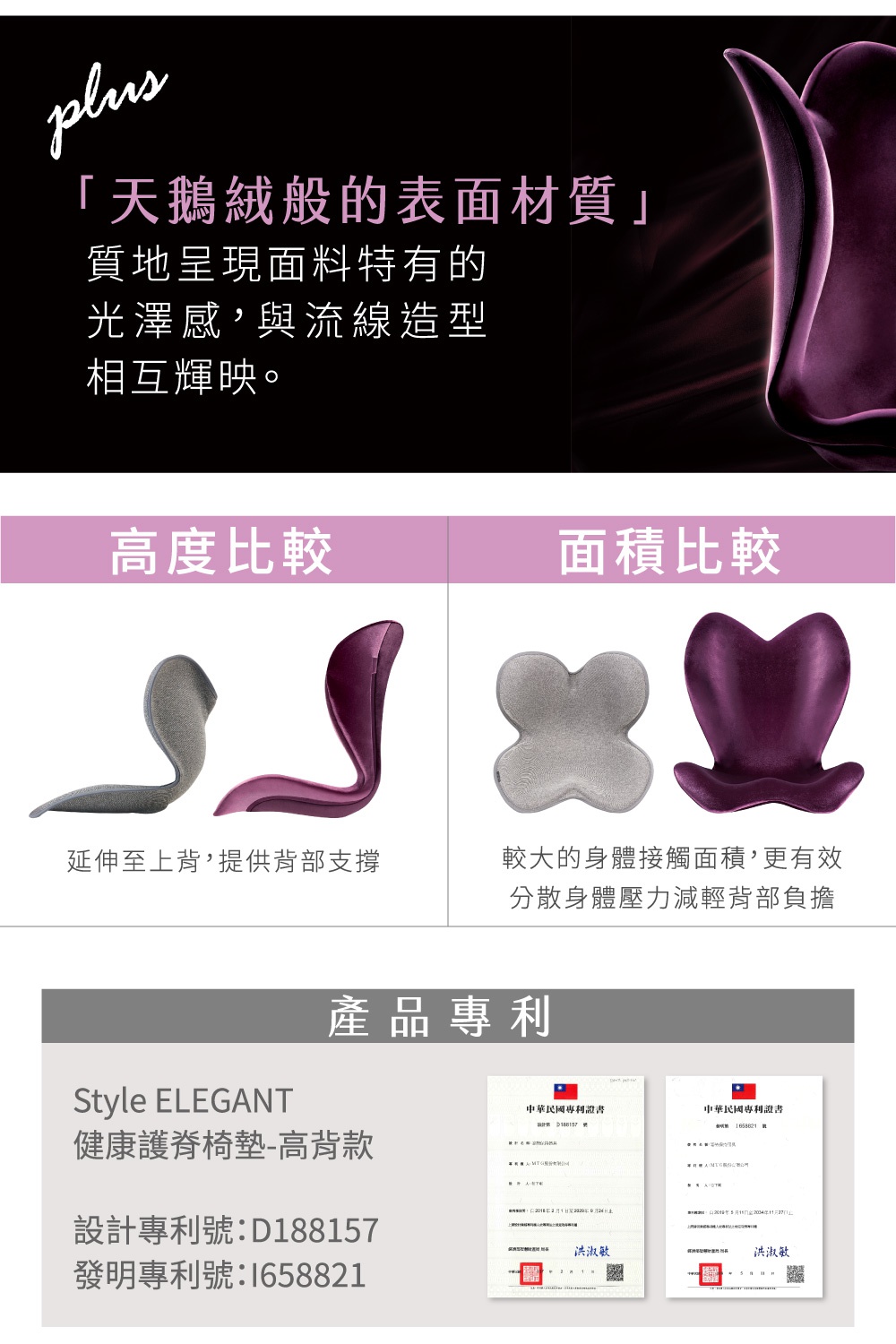 圖片文字：plus 「天鵝絨般的表面材質」 質地呈現面料特有的 光澤感，與流線造型 相互輝映。 高度比較 面積比較 延伸至上背，提供背部支撐 較大的身體接觸面積，更有效 分散身體壓力減輕背部負擔 產品專利 Style ELEGANT 健康護脊椅墊-高背款 設計專利號：D188157 發明專利號：I658821 中華民國專利證書 中華民國專利證書