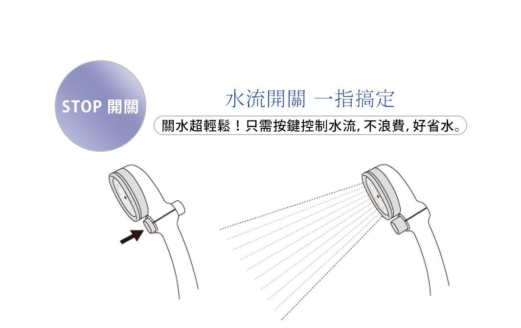 兩張簡潔的蓮蓬頭線條圖，左圖展示蓮蓬頭側面，有箭頭指向開關按鈕；右圖展示蓮蓬頭噴灑水流的狀態。蓮蓬頭為白色，帶有圓形開關。