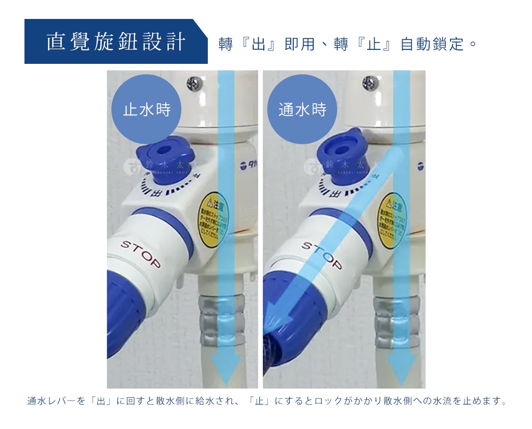 takagi 洗衣機分水轉接頭，展示轉動「出」即用、「止」自動鎖定的操作，止水時與通水時的狀態。