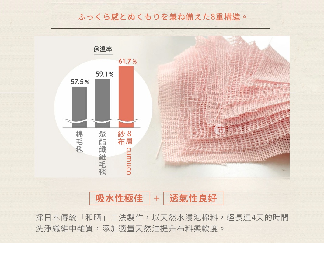 公大株式會社CUMUCO八層紗舒適透氣保暖頸套，顯示材質保溫率比較圖，其中紗布層 cumuco 的保溫率最高為61.7%，並以長達4天的天然水浸泡棉花製成，具備極佳的吸水性與透氣性。