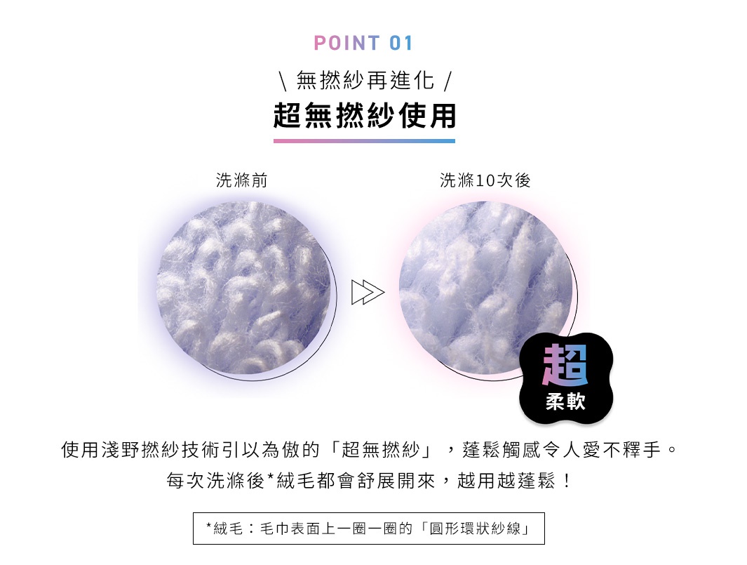 圖片文字：POINT 01 \ 無撚紗再進化 / 超無撚紗使用 洗滌前 洗滌10次後 柔軟 使用淺野撚紗技術引以為傲的「超無撚紗」，蓬鬆觸感令人愛不釋手。每次洗滌後*絨毛都會舒展開來，越用越蓬鬆！ *絨毛：毛巾表面上一圈一圈的「圓形環狀紗線」