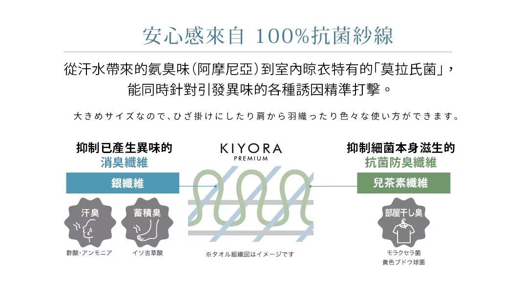 圖片文字：安心感來自 100% 抗菌紗線。從汗水帶來的氨臭味到室內晾衣特有的莫拉氏菌，能同時針對引發異味的各種誘因精準打擊。大尺寸設計，可作為膝蓋毯或披肩使用。KIYORA PREMIUM 結合抑制異味的消臭銀纖維，可針對汗臭、蓄積臭、醋酸、氨及異戊酸，以及抑制細菌滋生的兒茶素纖維，有效對抗室內晾衣異味、莫拉氏菌與黃色葡萄球菌。圖示說明為毛巾纖維組織結構。