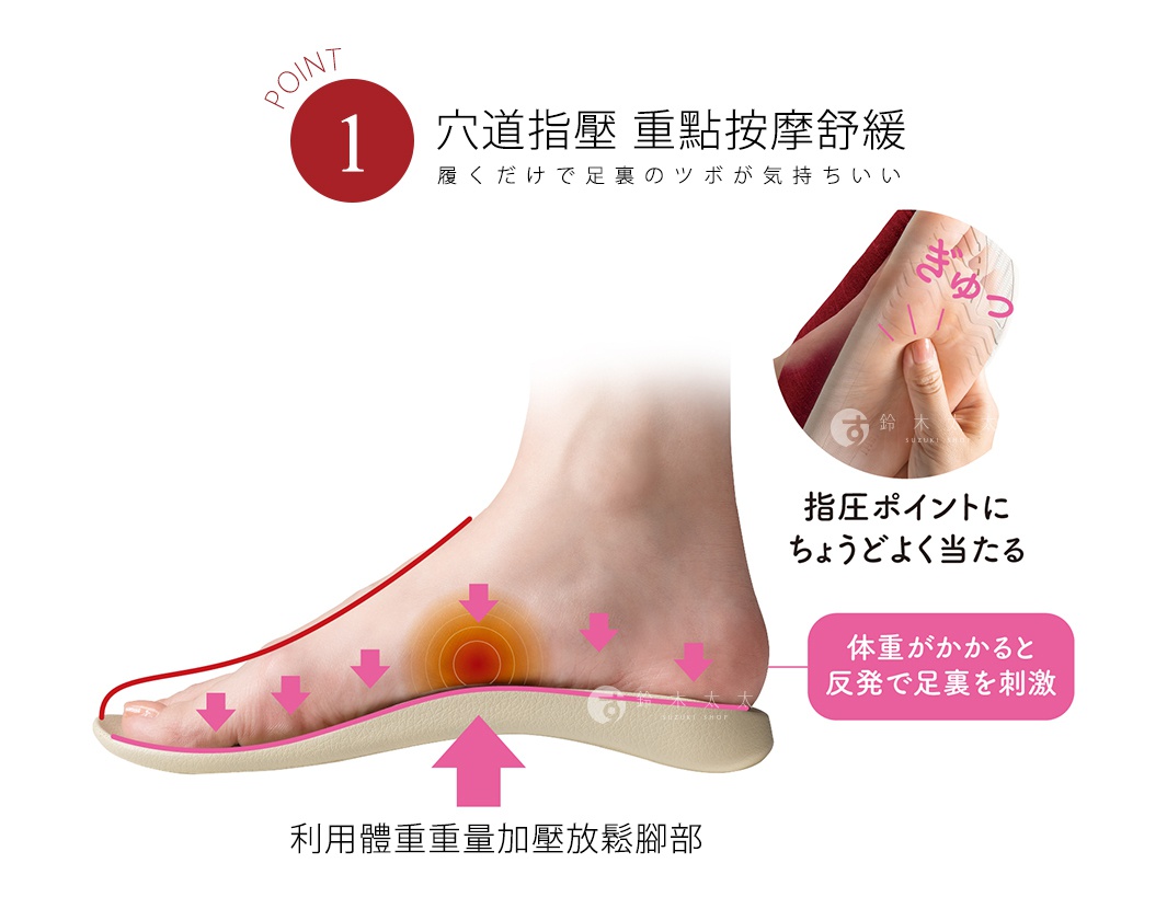 利用體重重量加壓放鬆腳部

POINT1 穴道指壓 重點按摩舒緩
履くだけで足裏のツボが気持ちいい

