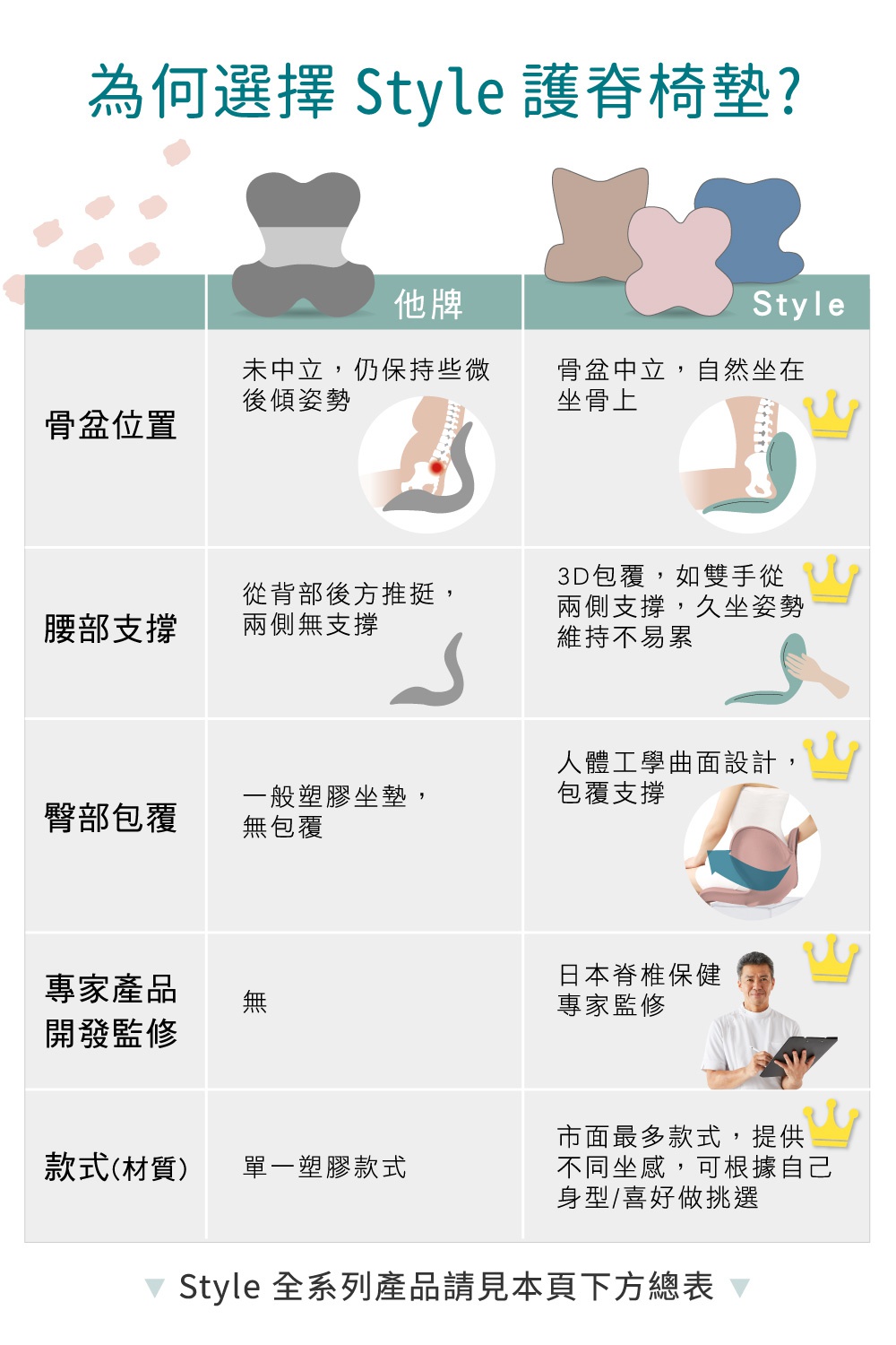 圖片文字：為何選擇 Style 護脊椅墊？ 他牌：骨盆位置 未中立, 仍保持些微後傾姿勢 腰部支撐 從背部後方推挺, 兩側無支撐 臀部包覆 一般塑膠坐墊, 無包覆 專家產品開發監修 無 款式(材質) 單一塑膠款式 Style：骨盆中立, 自然坐在坐骨上 3D包覆, 如雙手從兩側支撐, 久坐姿勢維持不易累 人體工學曲面設計, 包覆支撐 日本脊椎保健專家監修 市面最多款式, 提供不同坐感, 可根據身型