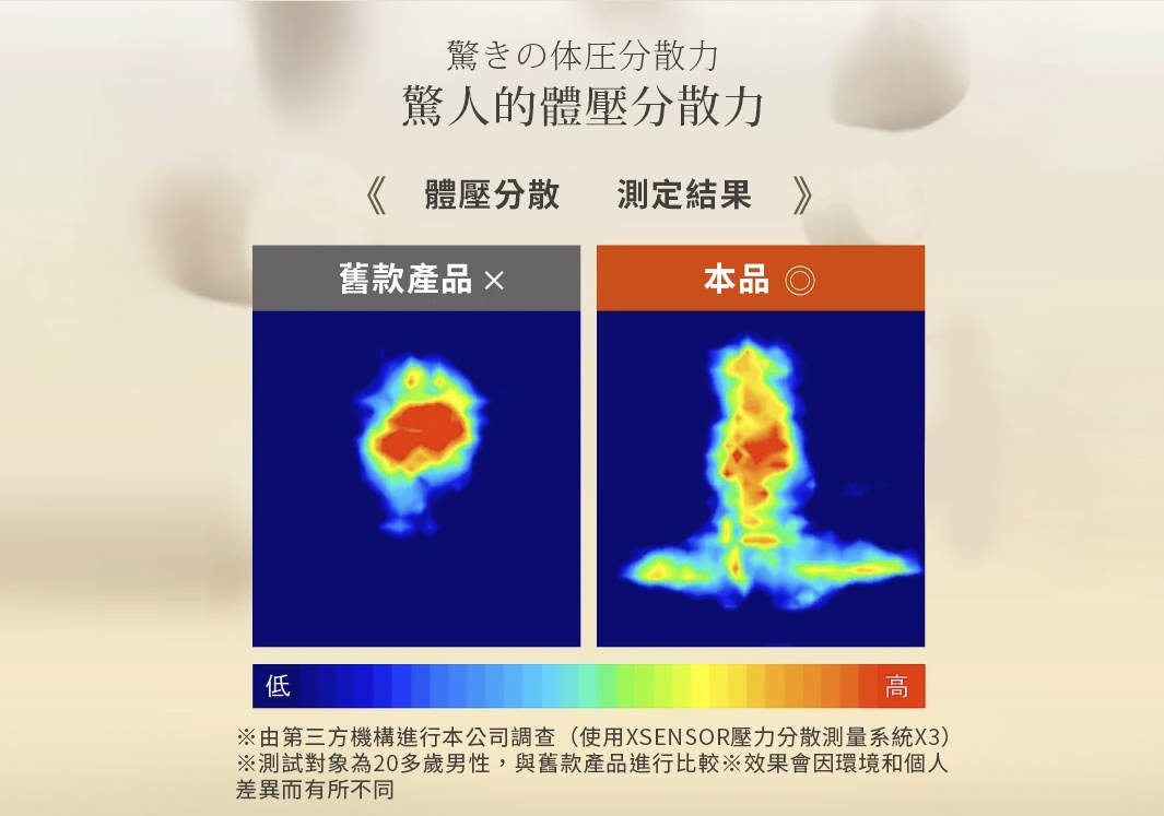 驚人的體壓分散力 左：舊款產品 右：蓬鬆Q彈枕 ※由第三方機構進行本公司調查 （使用XSENSOR壓力分散測量系統X3） ※測試對象為20多歲男性，與舊款產品進行比較 ※效果會因環境和個人差異而有所不同