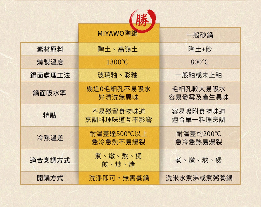MIYAWO陶鍋與一般砂鍋的材質、燒製溫度、鍋面處理、吸水率、特點、冷熱溫差、適用烹調方式及開鍋方式比較表格。