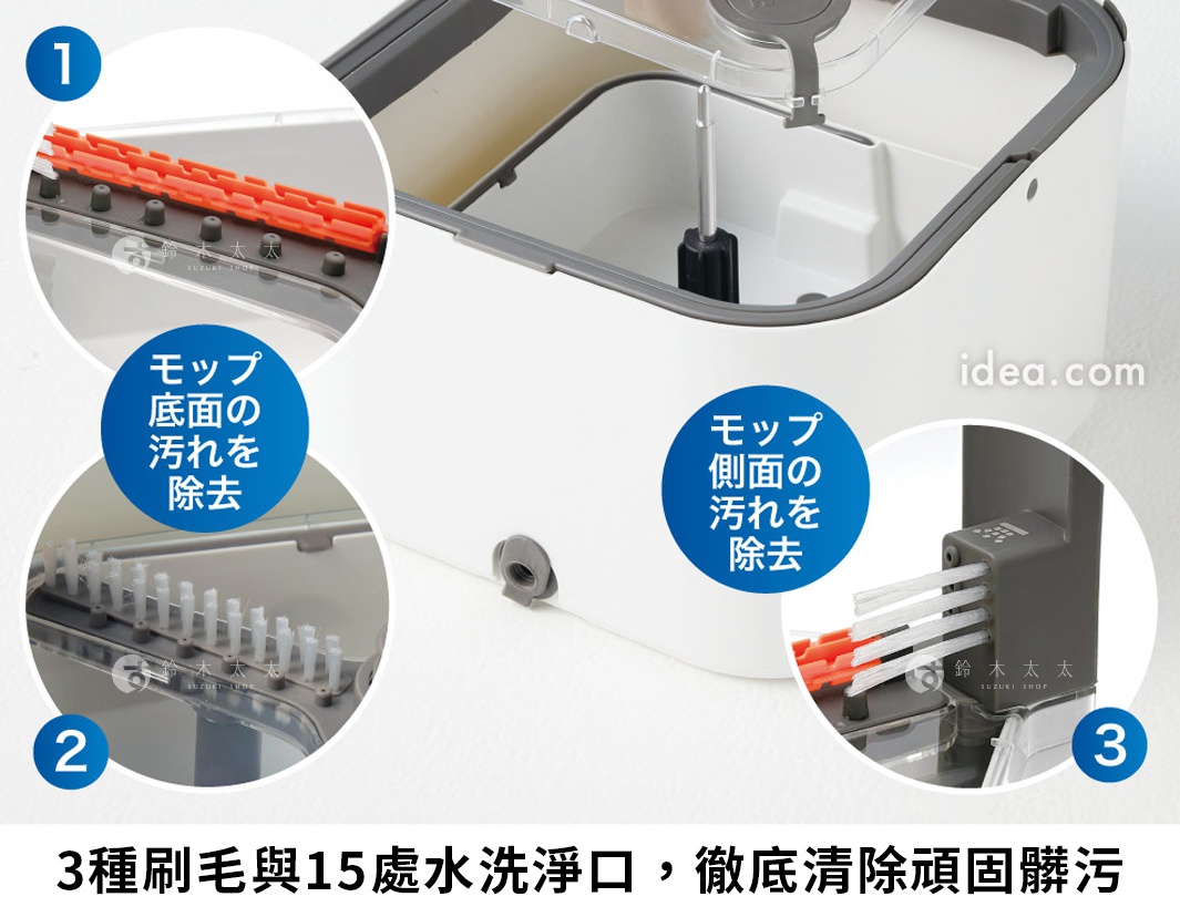 這款拖把清潔桶擁有獨特的清潔結構，圖片展示了三個重點功能，左上圓圈顯示紅色刷條用於去除拖把底面髒污，左下圓圈顯示白色刷毛用於細部清潔，右下圓圈則展示專門清潔拖把側面的刷毛設計，底部說明文字強調具備三種刷毛與十五處水洗淨口，能徹底清除頑固髒污。