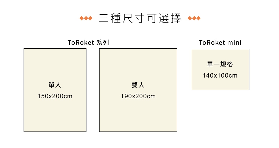 這張圖片展示四國纖維 ToRoket 系列寢具的三種尺寸規格，包含 ToRoket 系列的單人尺寸 150x200 公分、雙人尺寸 190x200 公分，以及 ToRoket mini 的單一規格 140x100 公分，三款尺寸皆以長方形圖示呈現。