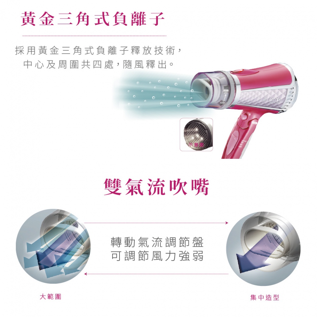 桃紅色吹風機，配有黃金三角式負離子技術，能從中心及周圍四處釋放，並展示雙氣流吹嘴的旋轉氣流調節盤，可調節風力強弱，分為大範圍和集中造型兩種模式。