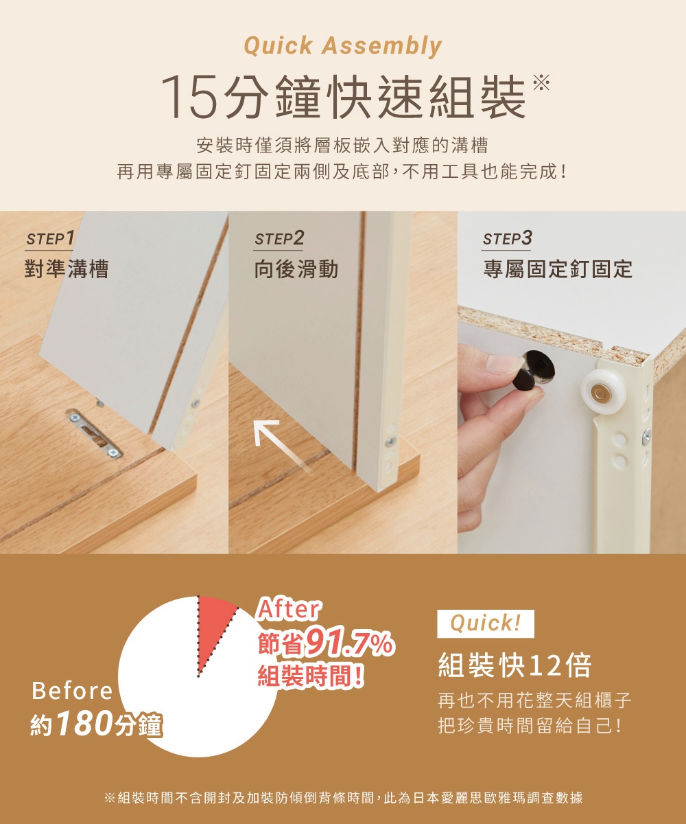 圖片文字：15分鐘快速組裝，安裝時僅須將層板嵌入對應的溝槽，再用專屬固定釘固定兩側及底部，不用工具也能完成。步驟一對準溝槽，步驟二向後滑動，步驟三專屬固定釘固定。組裝時間從約180分鐘縮短至15分鐘，節省91.7%組裝時間，組裝快12倍。註組裝時間不含開封及加裝防傾倒背條時間，此為日本愛麗思歐瑪調查數據。