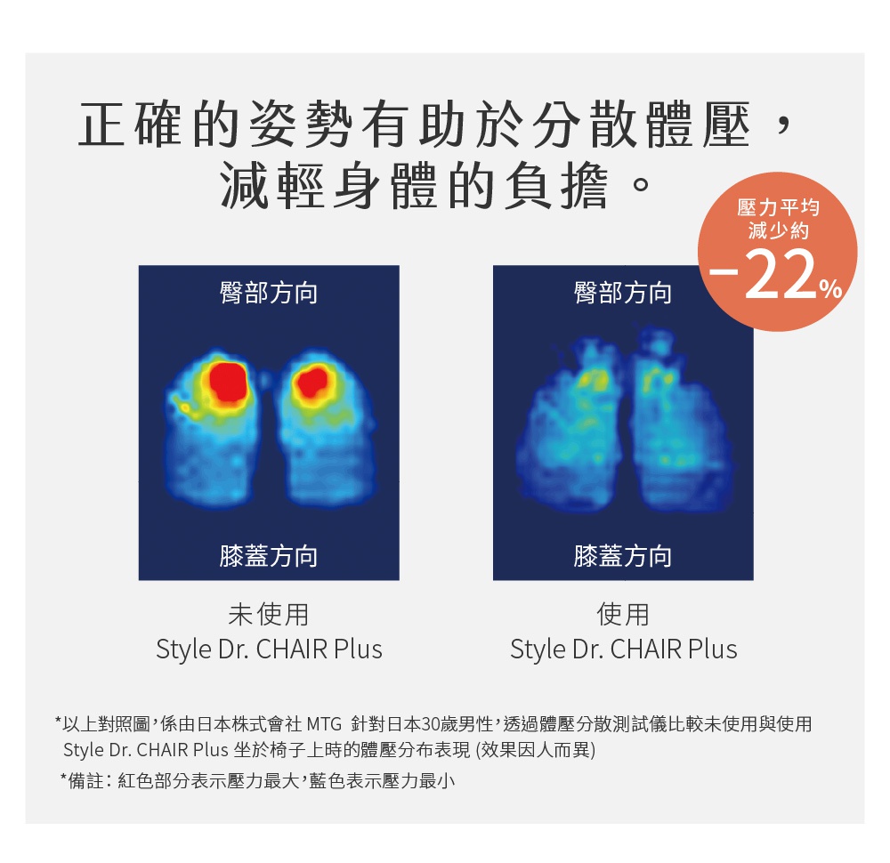 兩張壓力分佈圖，分別顯示「未使用的 Style Dr. CHAIR Plus」與「使用的 Style Dr. CHAIR Plus」。上方文字說明正確姿勢有助於分散體壓，左圖顯示臀部及膝蓋方向壓力較高，右圖顯示壓力較為分散，並以橘色圓圈標示壓力平均減少約 22%。