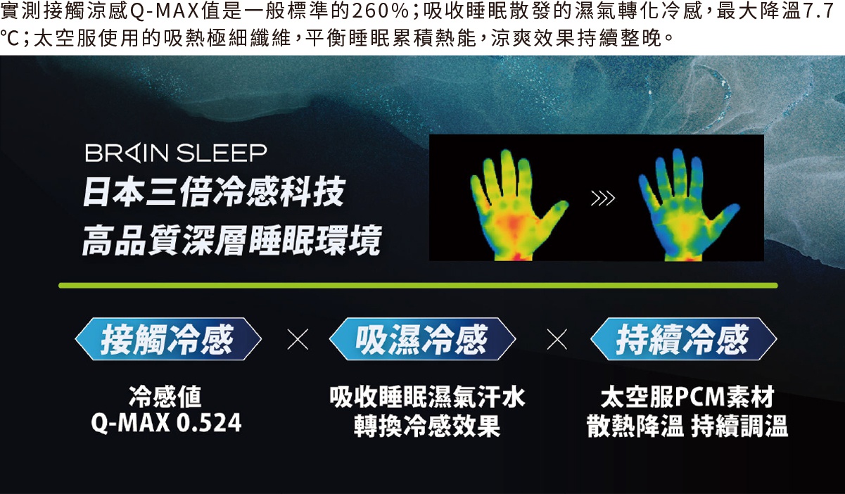 日本三倍冷感科技，高品質深層睡眠環境。圖片顯示兩張手部熱成像圖，一張顯示紅色、黃色、綠色，另一張顯示藍色、綠色、黃色，對比冷卻效果。下方文字說明接髑冷感、吸濕涼感、持續涼感，以及Q-MAX 0.524、吸收睡眠濕氣轉換冷感效果、太空服PCM素材散熱降溫持續調溫等特色。